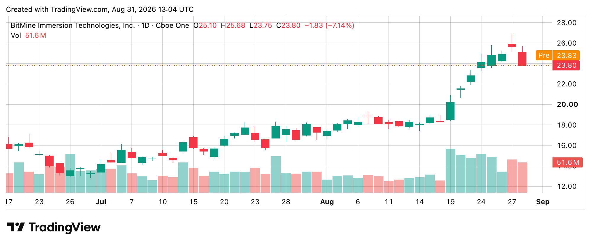 Tradingview screenshot Bitmine stock.