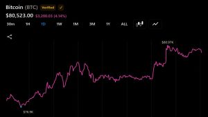 Bitcoin Price Breaches $81,000 as Bull Market Momentum Builds Bitcoin Price Breaches $81,000 as Bull Market Momentum Builds