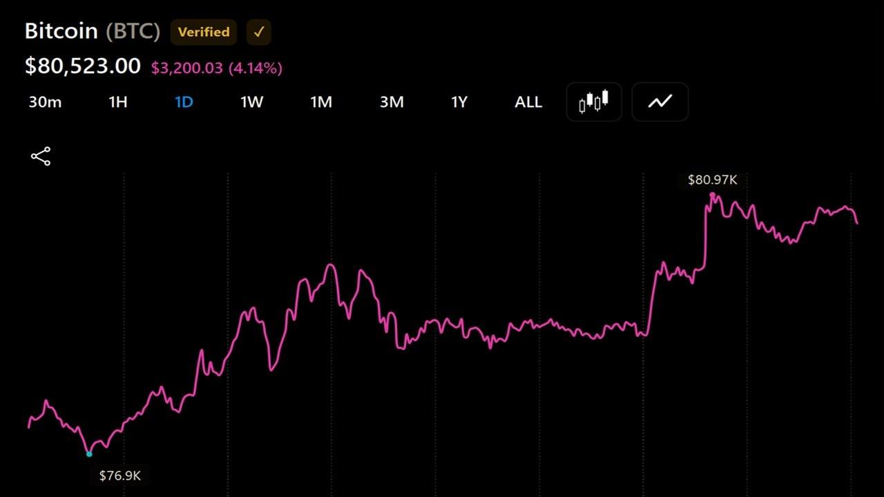 Bitcoin Price Breaches $81,000 as Bull Market Momentum Builds