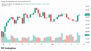 BTC Hits $65,000 as $56M Short Squeeze Punishes Bearish Traders BTC Hits $65,000 as $56M Short Squeeze Punishes Bearish Traders