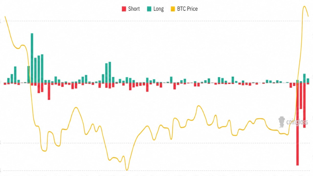 Bitcoin’s $100K Forecast May Be Too Low After Record Short Squeeze