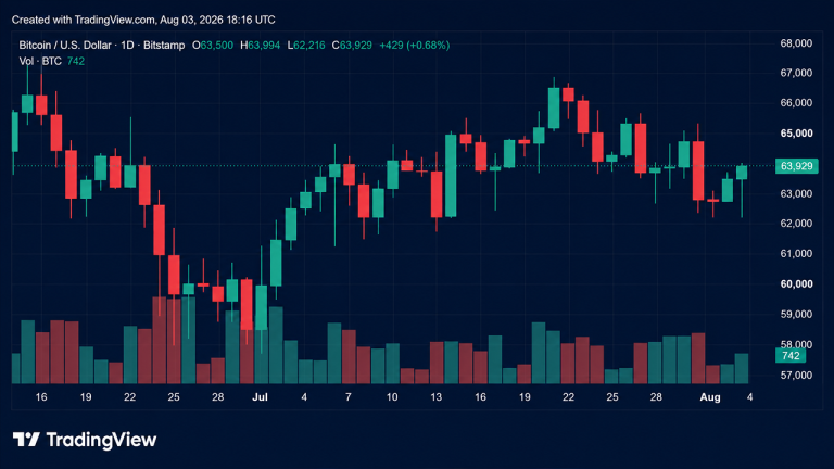 Bitcoin Climbs Near $64K Despite Lingering Selling Pressure