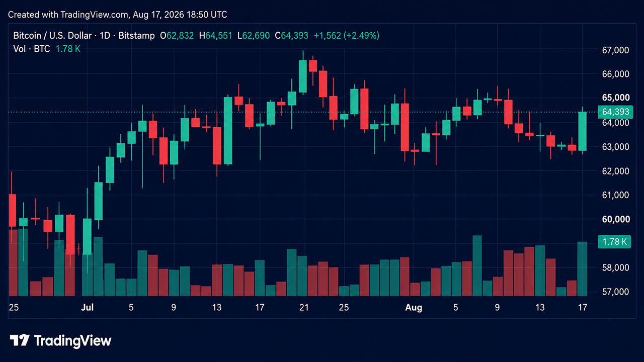 BTC Reclaims $64K as Short Sellers Lose $57.4M in Liquidations