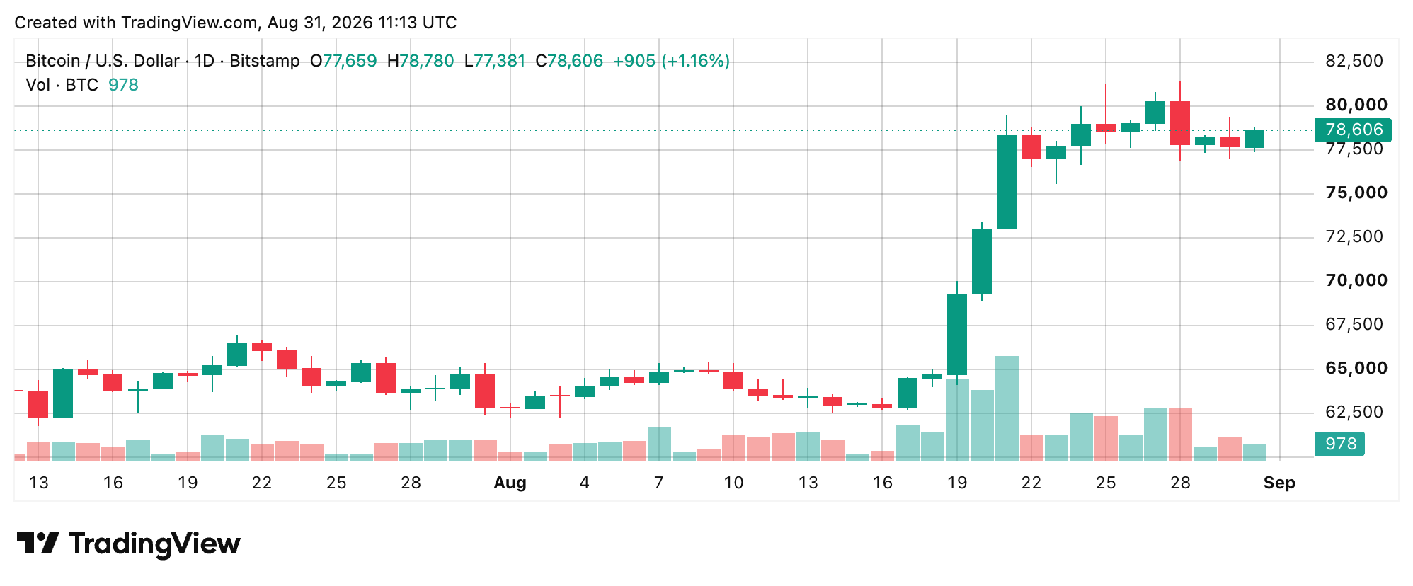 Bitcoin Price Battles Back From $77K as Bulls Eye $80K Breakout BTC/USD daily chart via Bitstamp on Aug. 31, 2026 screenshot.