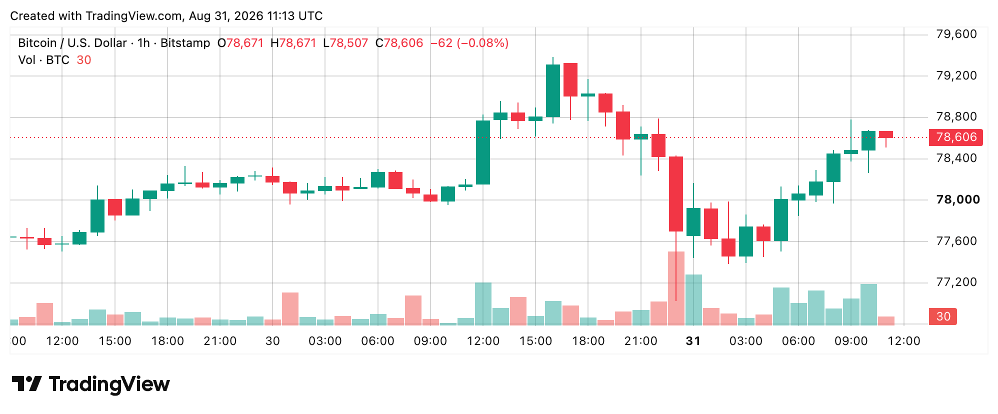 Bitcoin Price Battles Back From $77K as Bulls Eye $80K Breakout BTC/USD 1H chart via Bitstamp on Aug. 31, 2026 screenshot.