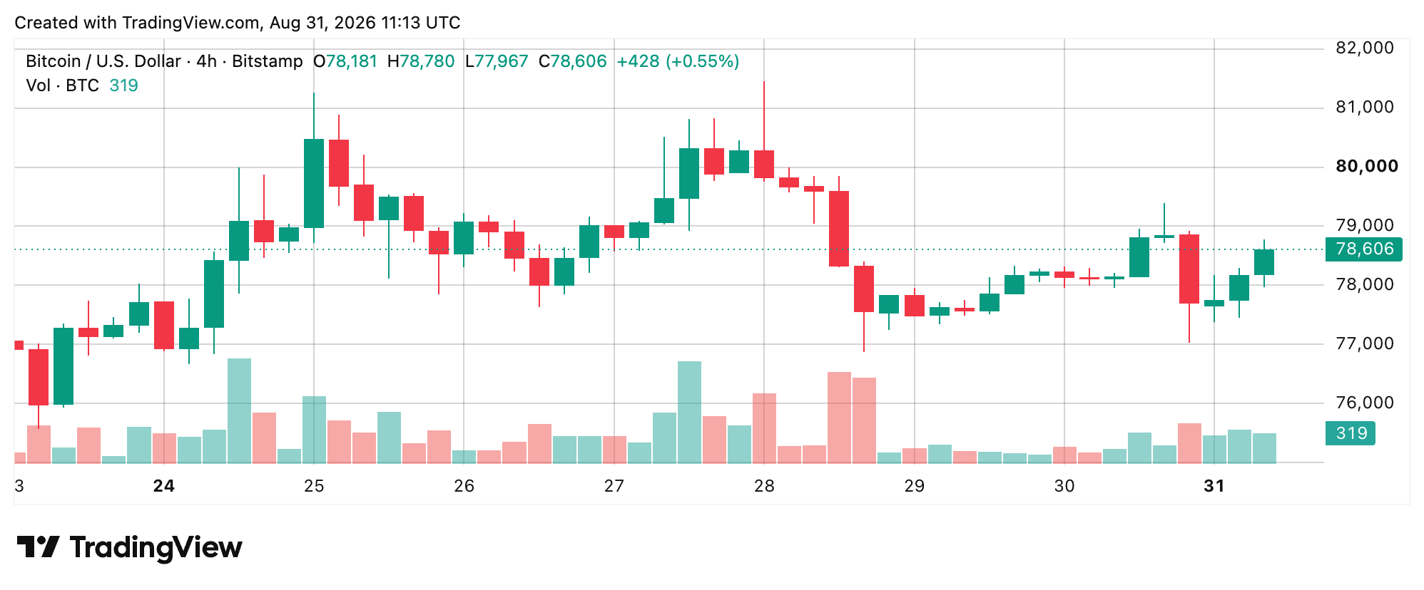 Bitcoin Price Battles Back From $77K as Bulls Eye $80K Breakout BTC/USD 4-hour chart via Bitstamp on Aug. 31, 2026 screenshot.