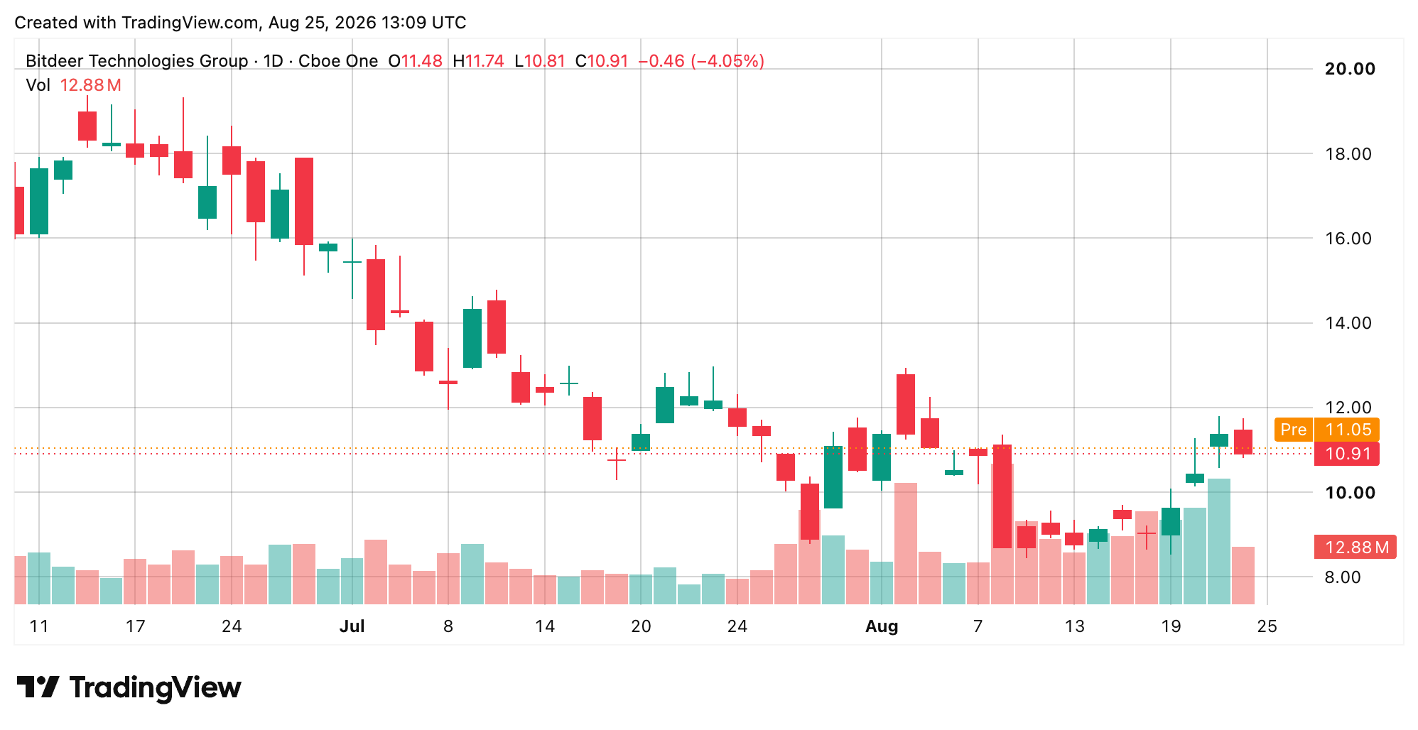 Bitdeer Cranks up Bitcoin Mining Power While Rivals Stampede Into AI Bitdeer (Nasdaq: BTDR) chart screenshot.