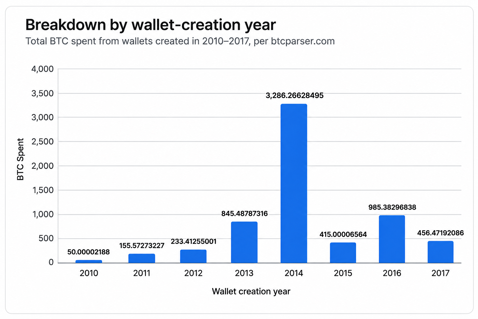 Bitcoin Early Adopters Stir as 6,427 BTC Worth $500M Moves in August Breakdown of dormant wallet spends screenshot.