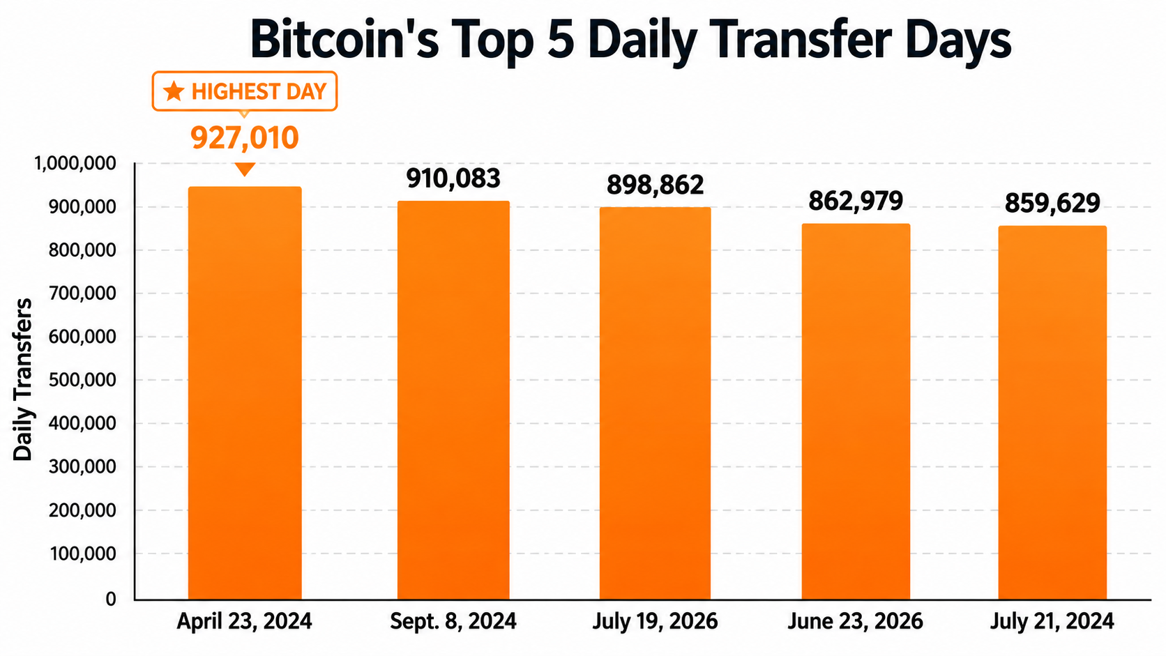 Onchain Data: Coldcard Crisis Doubles Bitcoin’s Hot Supply in Just One Week blockchair.com screenshot