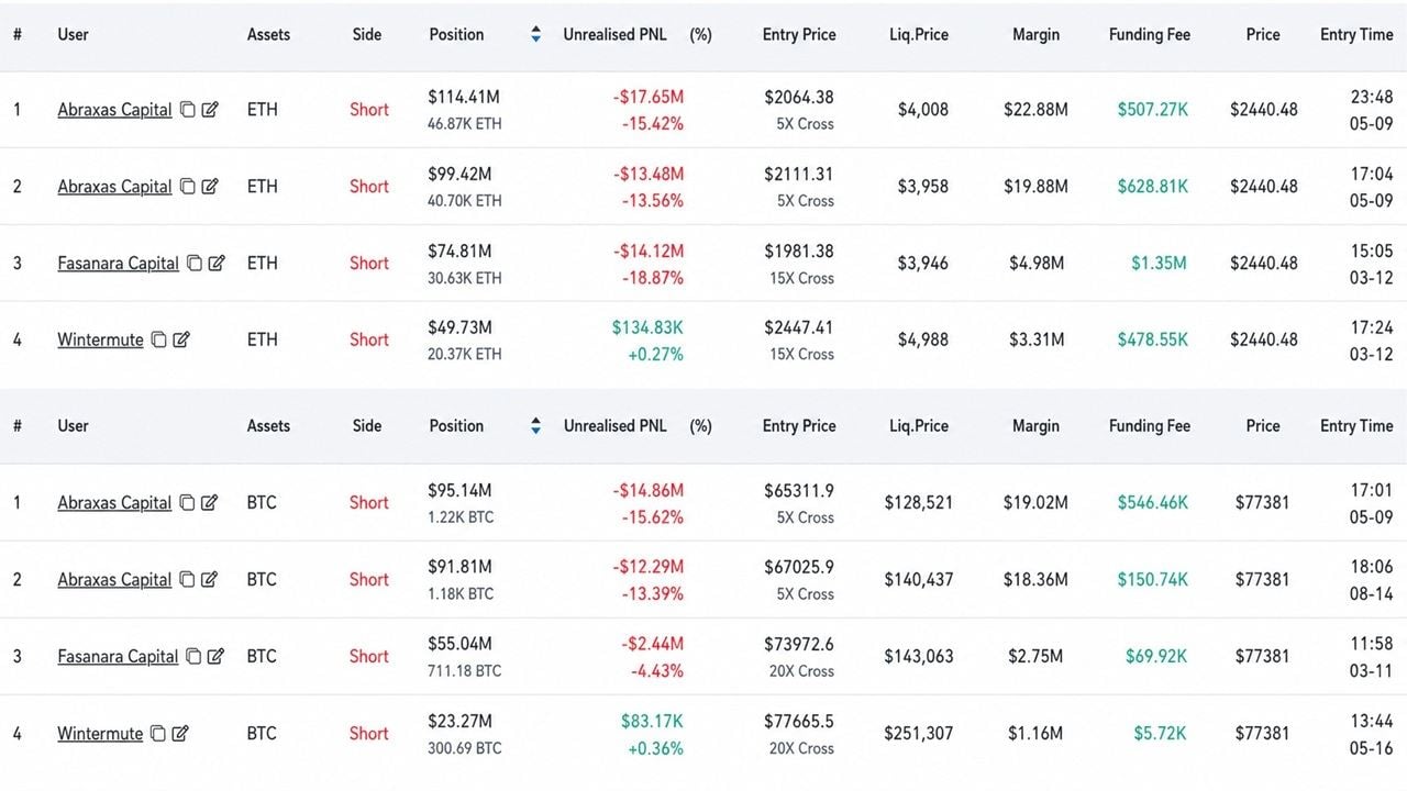 Abraxas Builds $783M Hyperliquid Short, Hedges ETH as BTC Hits $77.5K