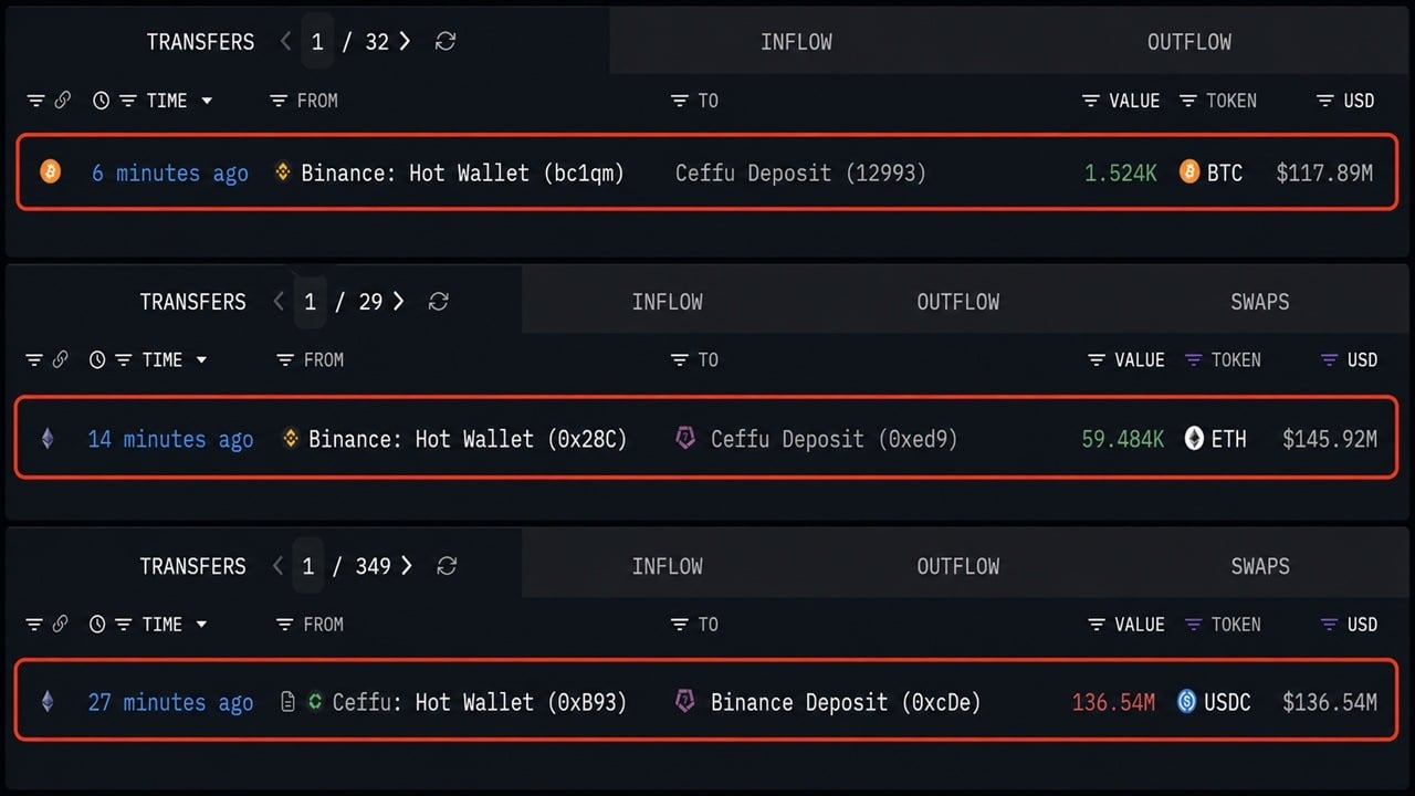 Ceffu Pulls $263 Million in Bitcoin and Ethereum off Binance in 30 Minutes
