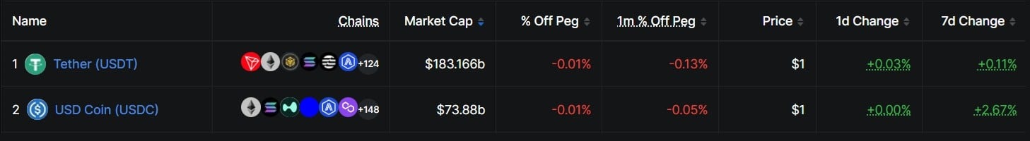 Circle Mints 5 Billion USDC in a Week as Supply Race With Tether Heats up
