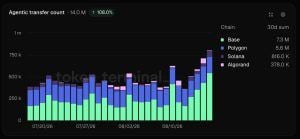 Coinbase’s x402 Handles 14 Million AI Agent Payments in 30 Days Coinbase’s x402 Handles 14 Million AI Agent Payments in 30 Days