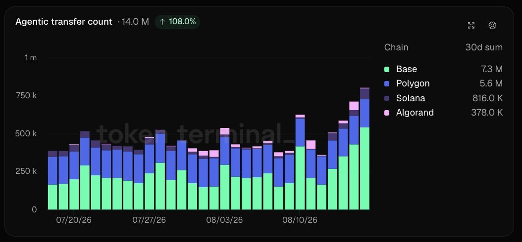 Coinbase’s x402 Handles 14 Million AI Agent Payments in 30 Days Coinbase’s x402 Handles 14 Million AI Agent Payments in 30 Days