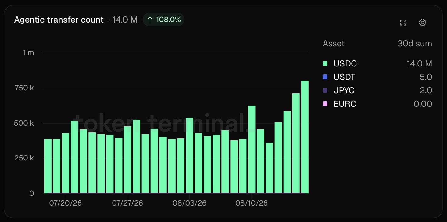 Coinbase’s x402 Handles 14 Million AI Agent Payments in 30 Days