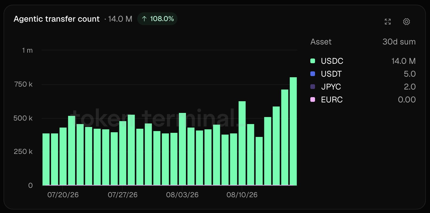 Coinbase’s x402 Handles 14 Million AI Agent Payments in 30 Days Coinbase’s x402 Handles 14 Million AI Agent Payments in 30 Days