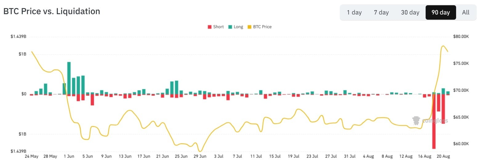 coinglass btc price vs liquidation