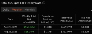 Crypto ETFs Pull in $2.07 Billion as Bitcoin and Ether Lead the Week