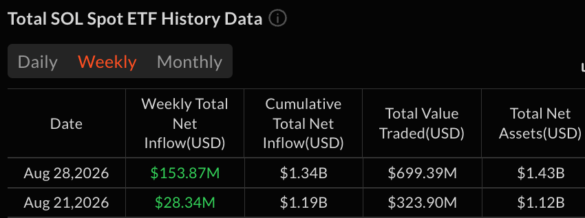 Crypto ETFs Pull in $2.07 Billion as Bitcoin and Ether Lead the Week