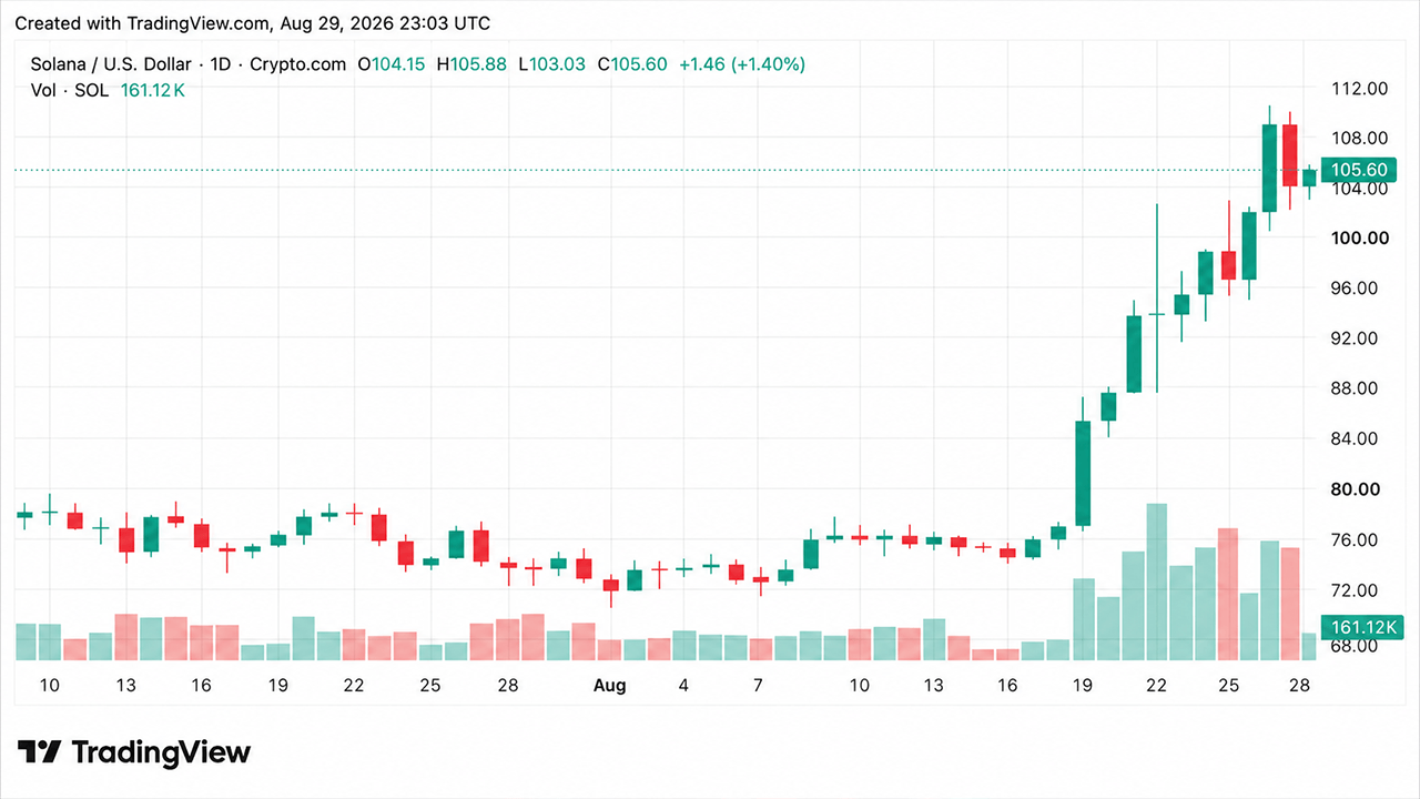 Crypto Weekly: Solana Leads Altcoin Gains as XRP and DOGE Slide