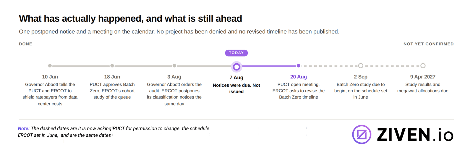 ERCOT Hits Pause on Texas Data Center Queue. How Worried Should AI Infrastructure Investors Be?