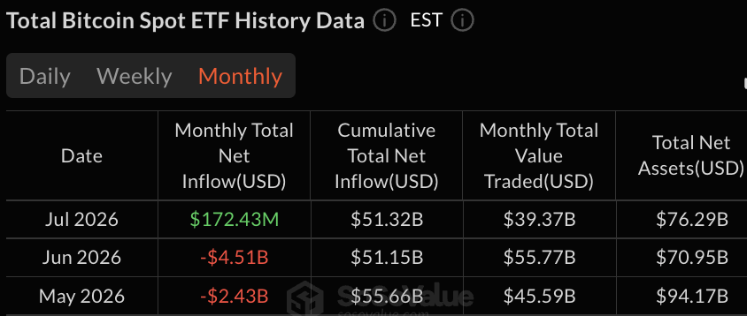 Ether ETFs Extend Weekly Run With $27M Inflow as Bitcoin Loses $61.5M