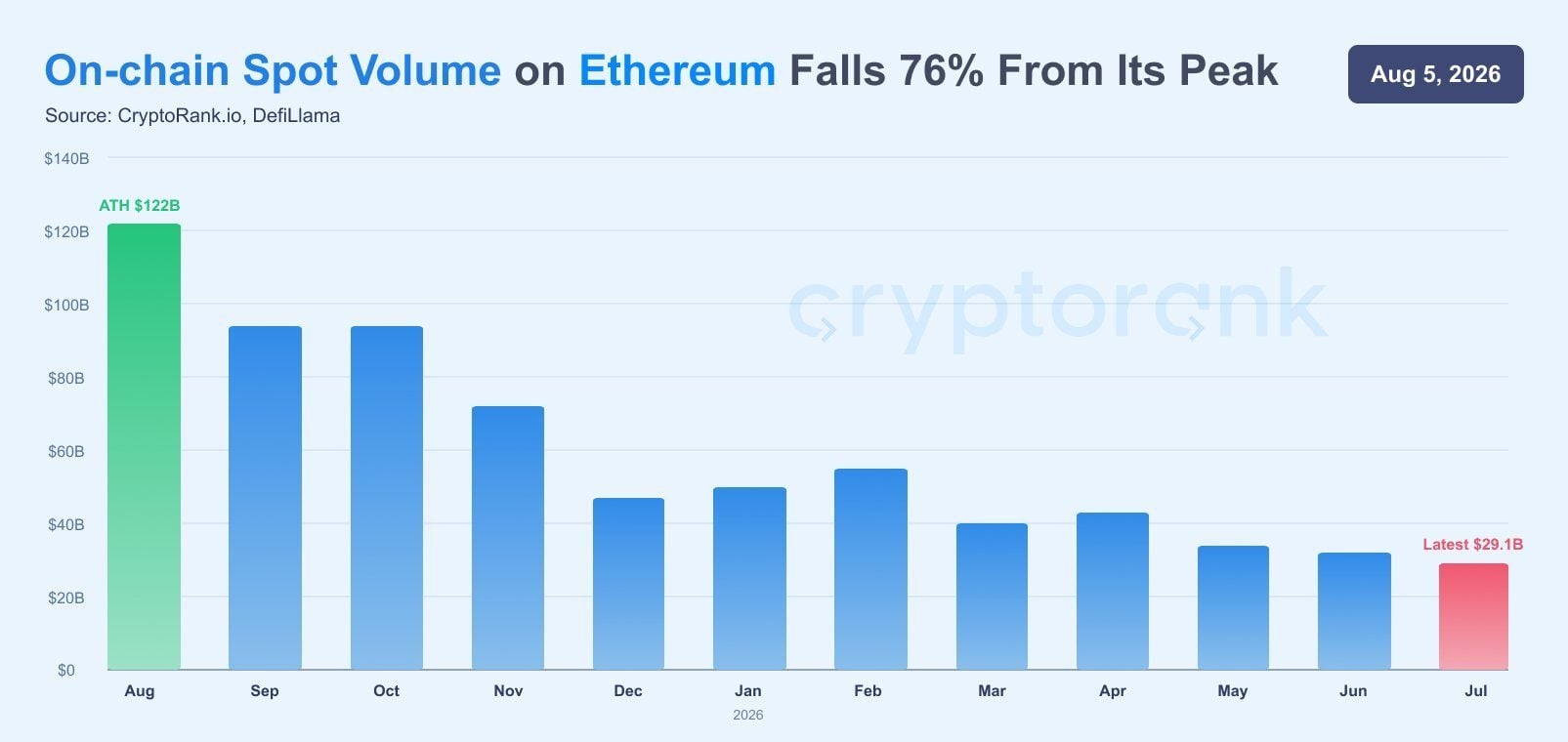 Ethereum Devs Want ETH Staking Rewards to Hit 0% at 50% Staked