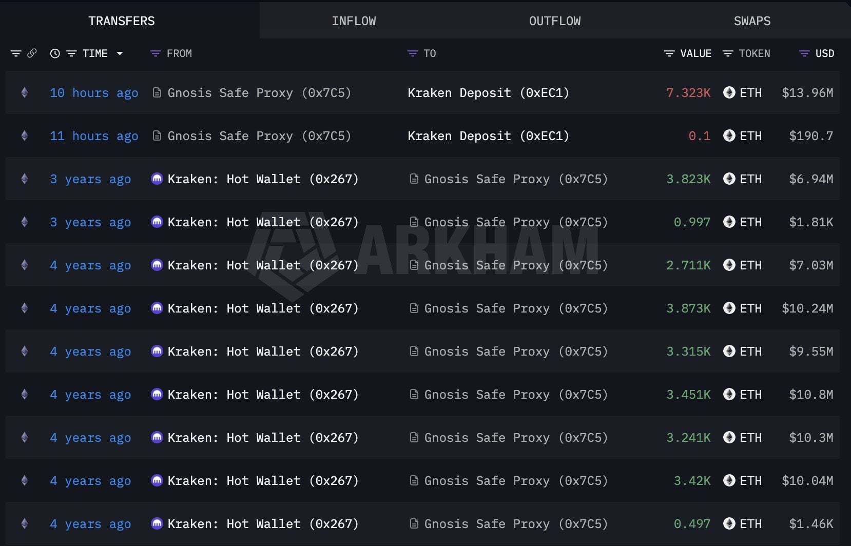 Whale moves dormant ETH after 26 months.