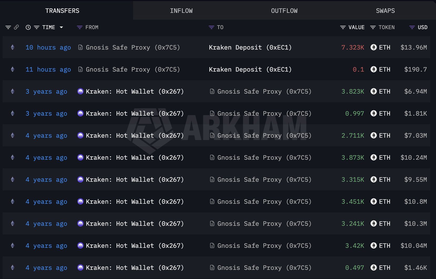 Whale moves dormant ETH after 26 months.