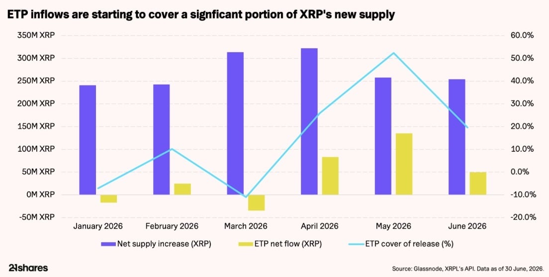 ETP inflows starting to cover significant portion of XRP's new supplly