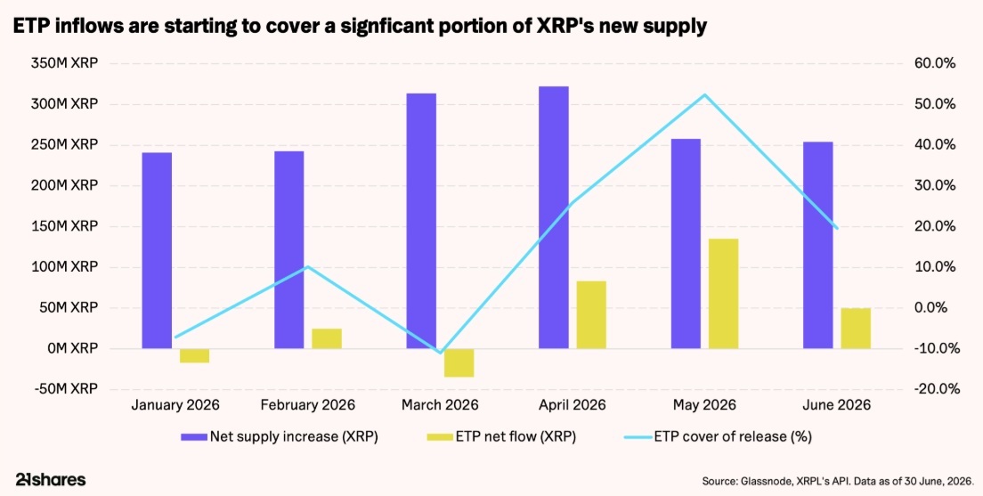 ETP inflows starting to cover significant portion of XRP's new supplly