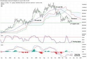 Fairlead's Katie Stockton's technical analysis on BTC.