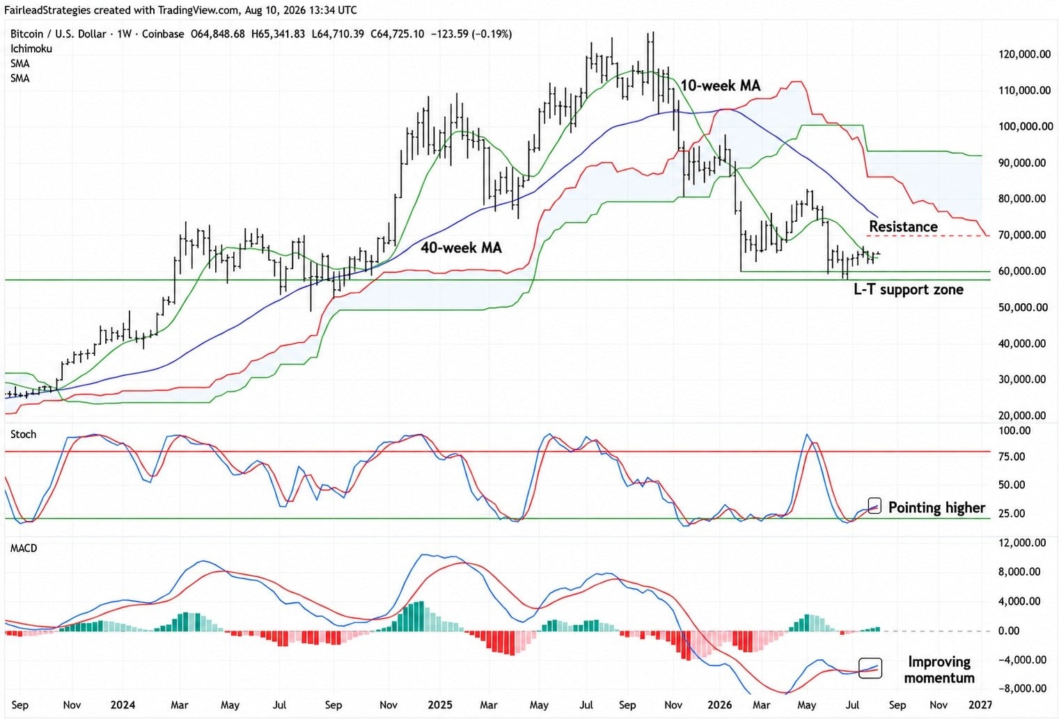 Fairlead's Katie Stockton's technical analysis on BTC.