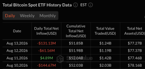 Fidelity, ARK Lead $131M Bitcoin Outflow as Ether, XRP ETFs Gain Fidelity, ARK Lead $131M Bitcoin Outflow as Ether, XRP ETFs Gain