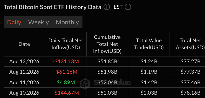 Fidelity, ARK Lead $131M Bitcoin Outflow as Ether, XRP ETFs Gain Fidelity, ARK Lead $131M Bitcoin Outflow as Ether, XRP ETFs Gain