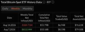 Fidelity Leads $389.7M Bitcoin ETF Weekly Outflow With $153M Exit