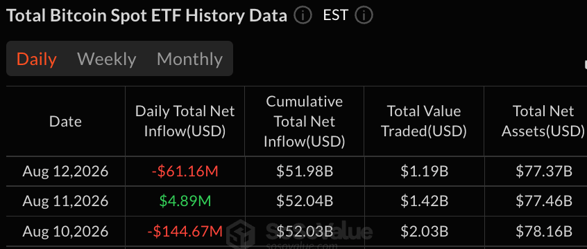 Fidelity Pulls $46.8M From FBTC as Bitcoin ETFs Turn Red Fidelity Pulls $46.8M From FBTC as Bitcoin ETFs Turn Red