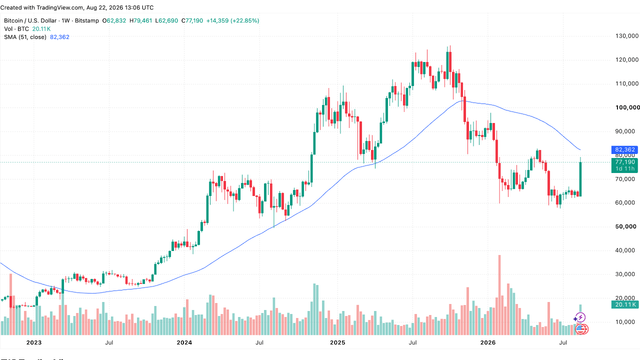 Galaxy Says Bitcoin Needs $82,470 Reclaim to Confirm Bear-Market End
