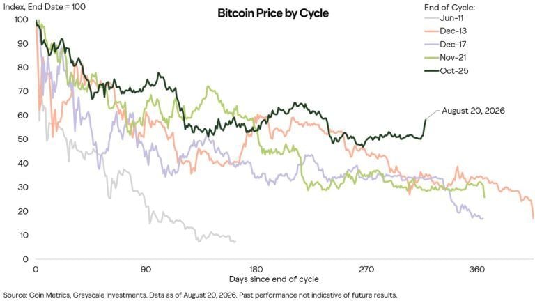 Bitcoin May Hit Turning Point This Week as Durable Bottom Takes Shape