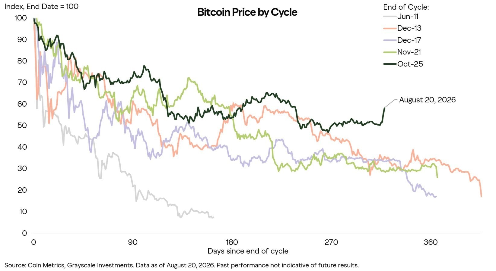grayscale bitcoin price cycle