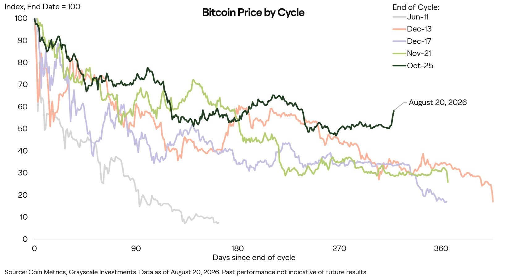 grayscale bitcoin price cycle