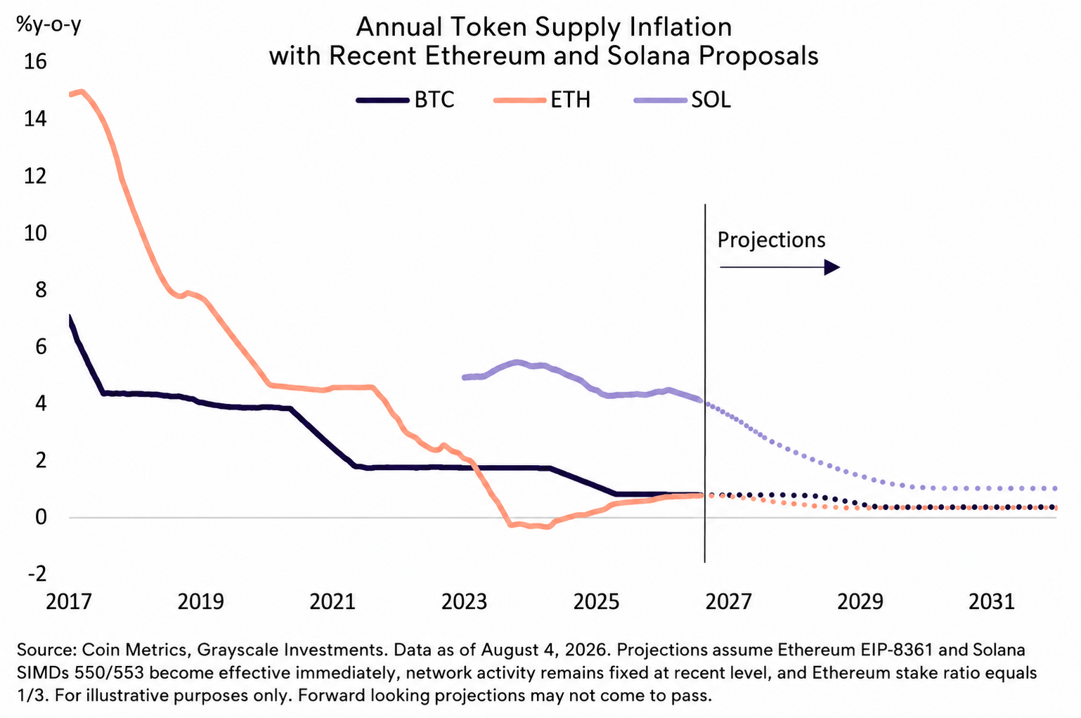 Grayscale research showing SOL and ETH's increasing scarcity.