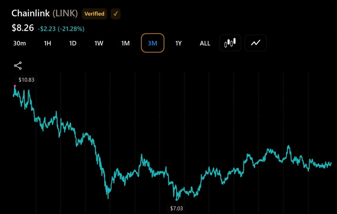 Grayscale's Chainlink ETF Sinks to $72M After LINK's 18% Slide Grayscale's Chainlink ETF Sinks to $72M After LINK's 18% Slide