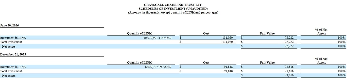 Grayscale's Chainlink ETF Sinks to $72M After LINK's 18% Slide Grayscale's Chainlink ETF Sinks to $72M After LINK's 18% Slide