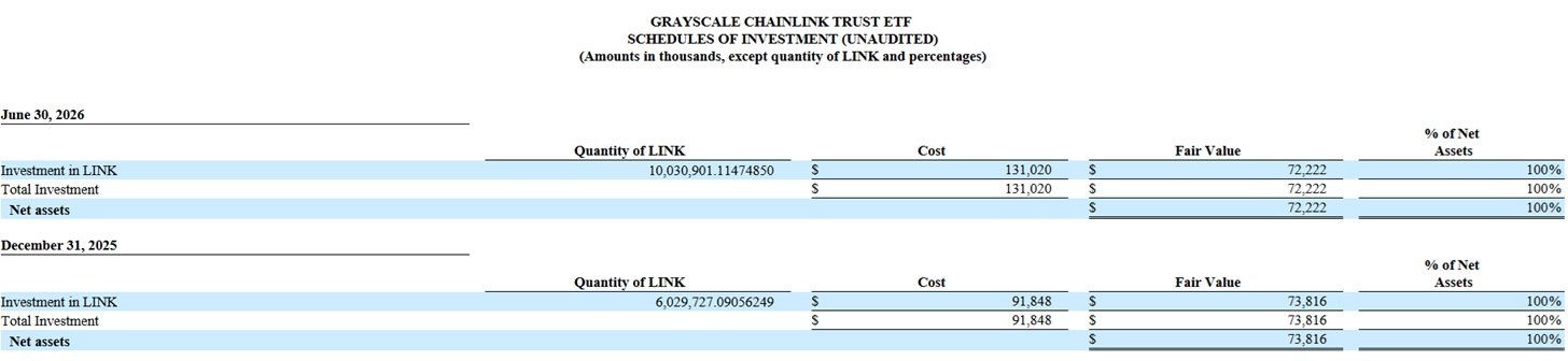Grayscale's Chainlink ETF Sinks to $72M After LINK's 18% Slide Grayscale's Chainlink ETF Sinks to $72M After LINK's 18% Slide