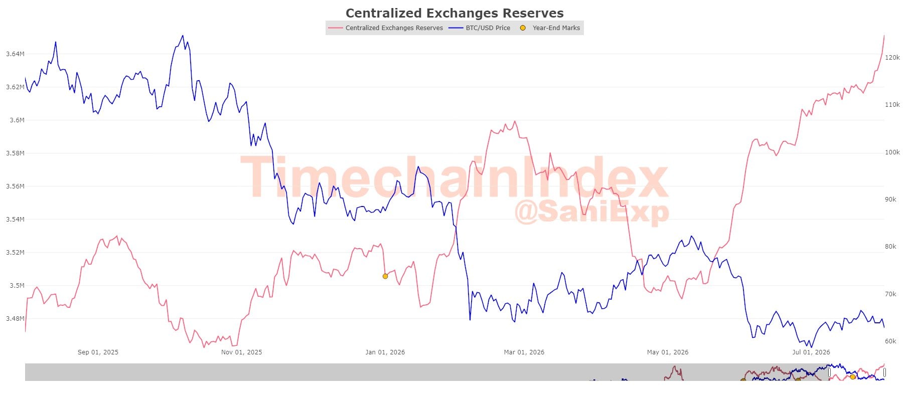 Sani from timechainindex.com on X screenshot. 