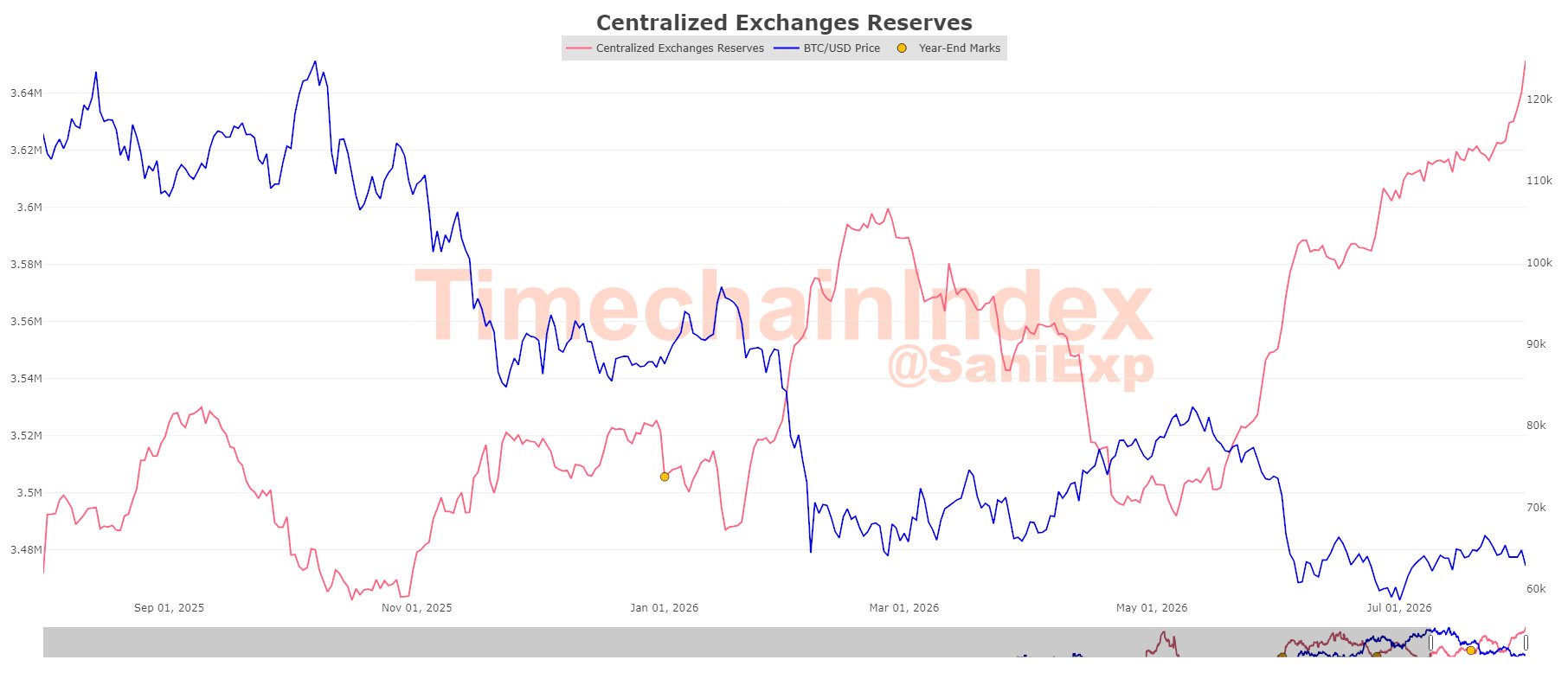 Coldcard Theft Balloons to $88M as Exchange Deposits Spike, Old BTC Moves Sani from timechainindex.com on X screenshot.