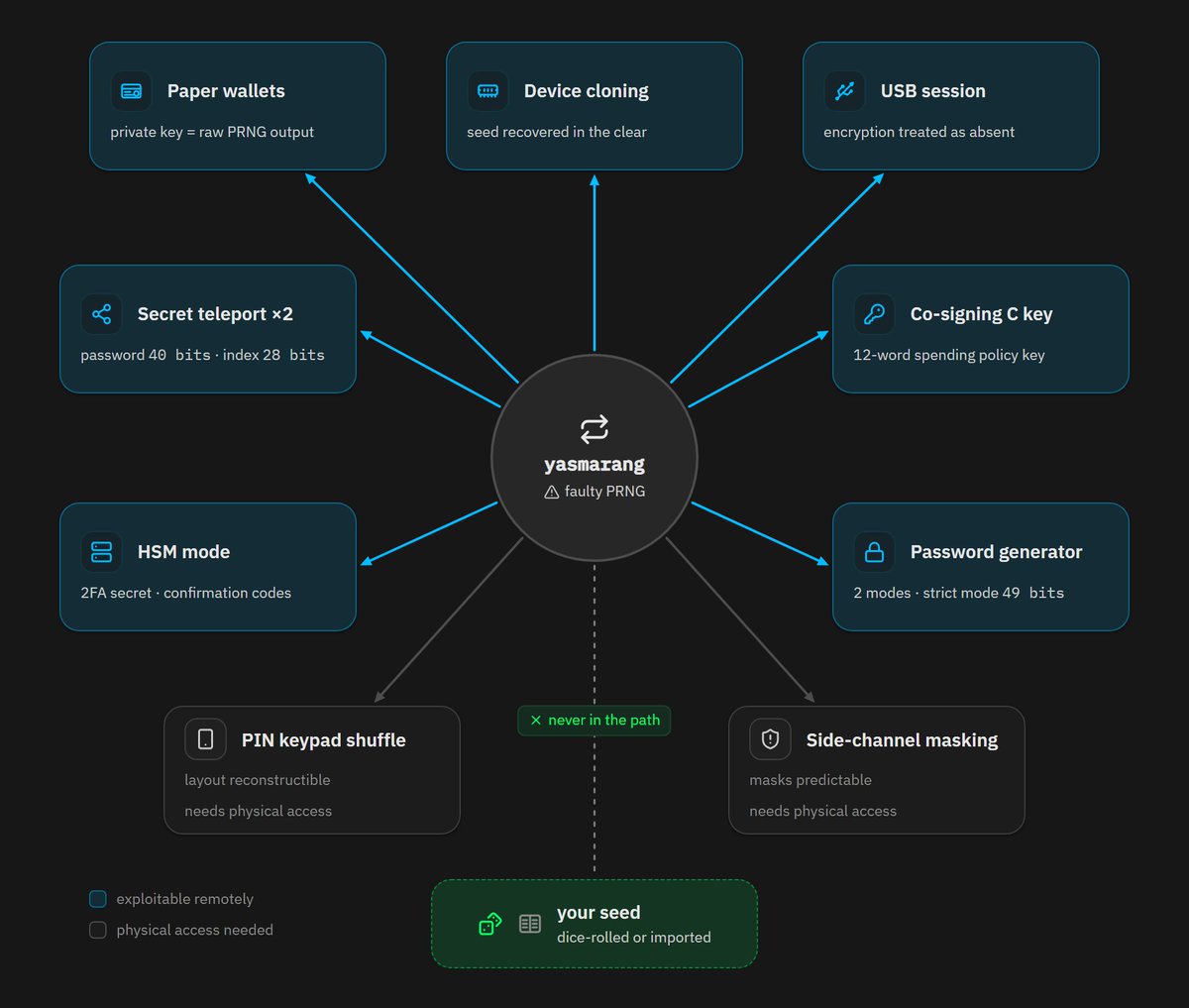 Dice Rolls Keep Bitcoin Keys Offline, but Not Everyone Will Bother X screenshot