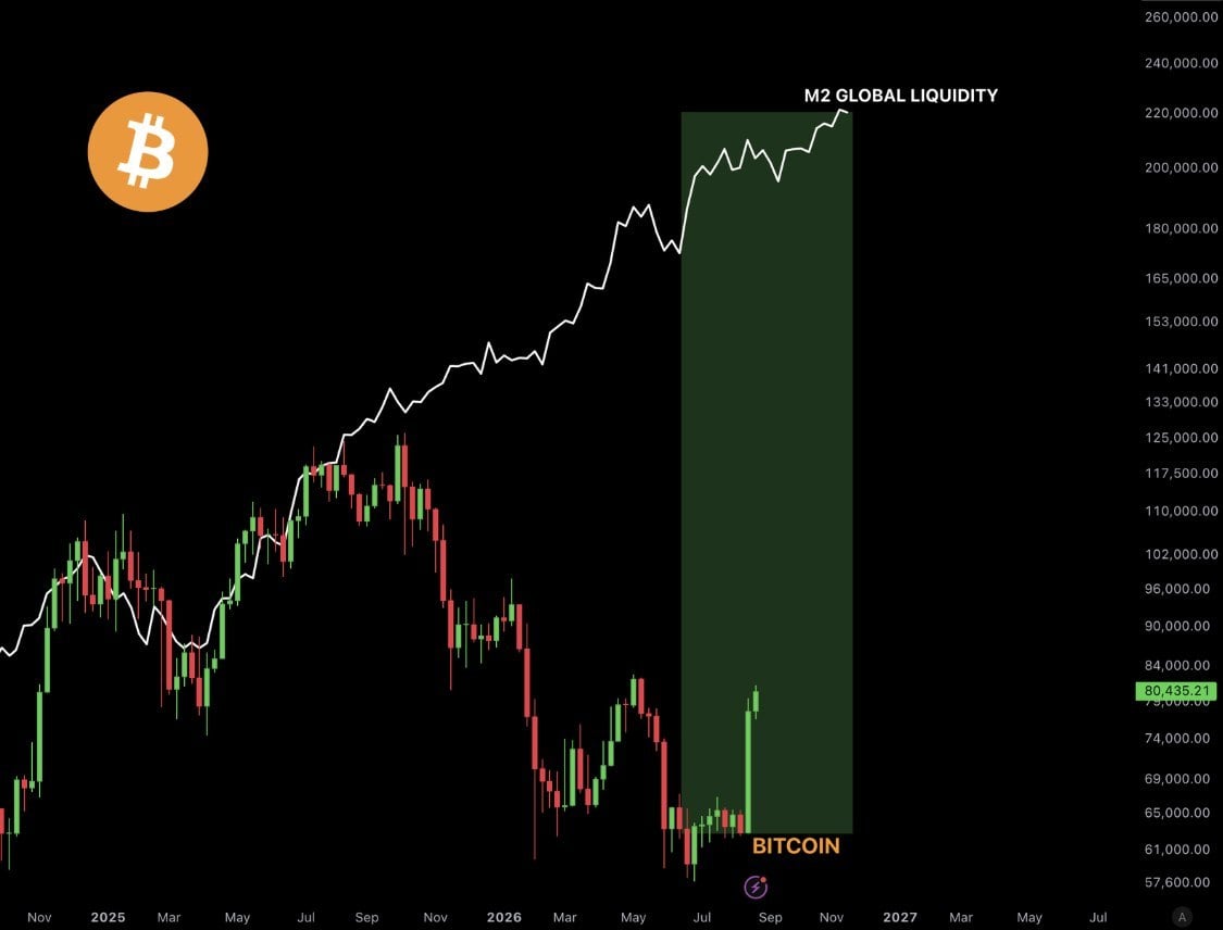 Bitcoin Price Left Behind? Record Global M2 Could Put BTC on a Launchpad Chart shared by Ash Crypto screenshot.