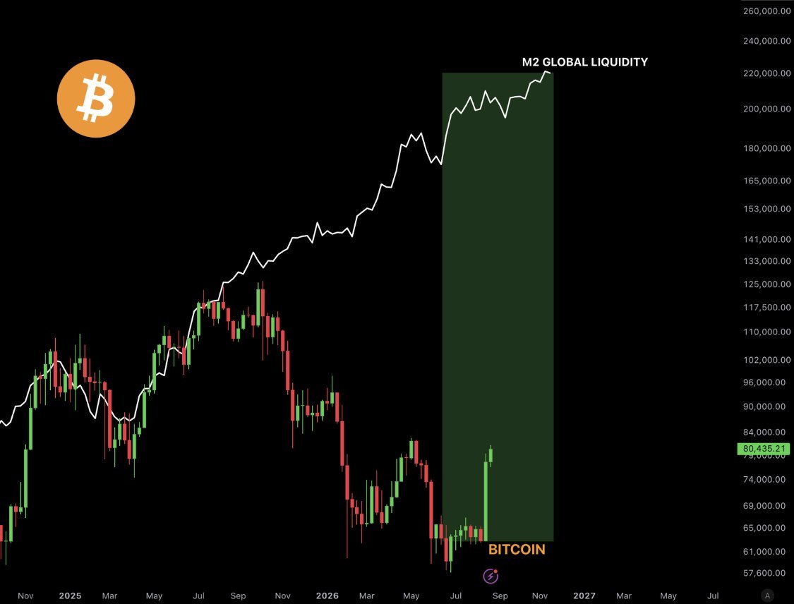 Bitcoin Price Left Behind? Record Global M2 Could Put BTC on a Launchpad Chart shared by Ash Crypto screenshot.